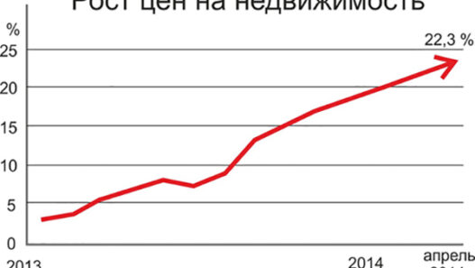 Цены на рынке недвижимости растут. Аналитики предупреждают