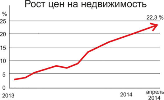 Цены на рынке недвижимости растут. Аналитики предупреждают