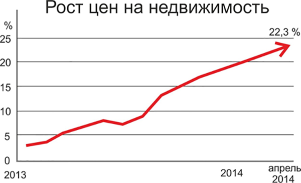 Цены на рынке недвижимости растут. Аналитики предупреждают