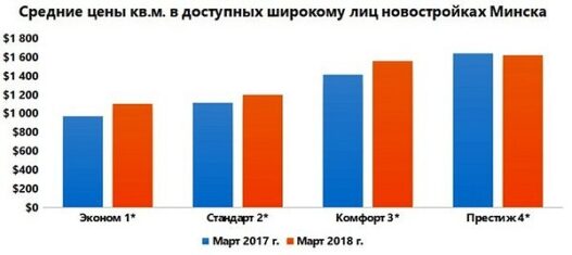 Эксперты: застройщики поднимают цены на новостройки