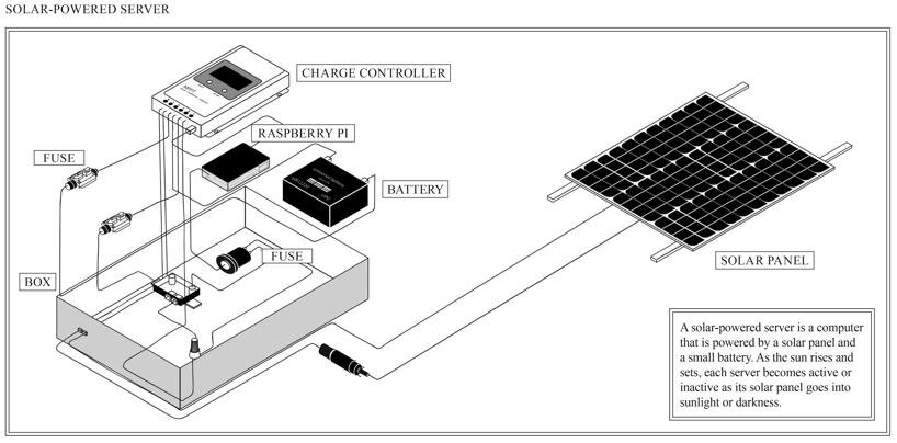 Solar Protocol использует солнце как основу для альтернативной модели вычислений