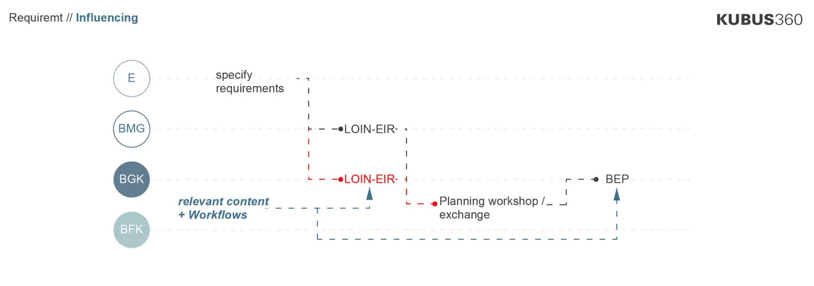 Сколько информации действительно нужно BIM-модели? Опыт KUBUS360 и leanBIM